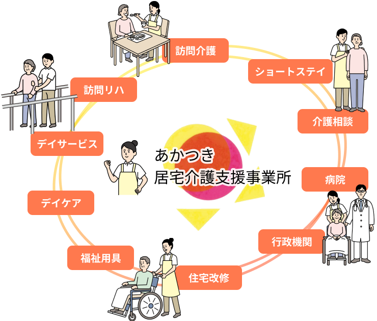 居宅介護支援事業所でできることの図